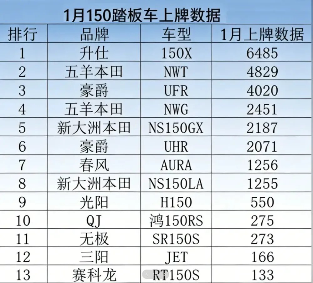 右手消息|春风日送500SR一台;凯越660X是硬派ADV吗?升仕150销量压本田;取消13年报废的歪风又开始了