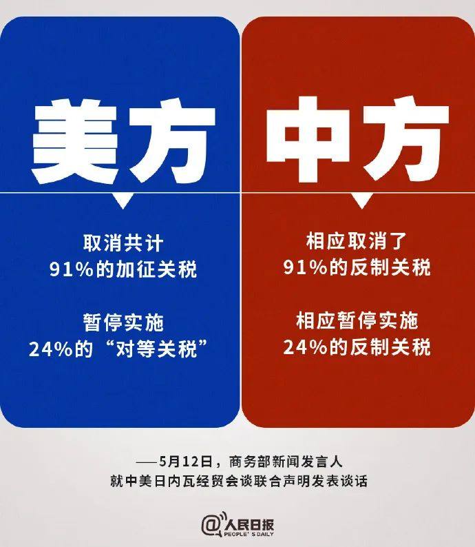 杭州：“摩托车占用道路资源多”，当地回应展示数据来源... / 中美大幅降低双边关税水平! ｜ 车坛头条