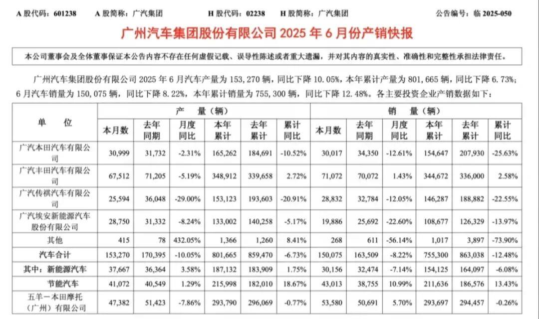 半年财报广汽集团净亏损近26亿,五羊本田会受影响吗?