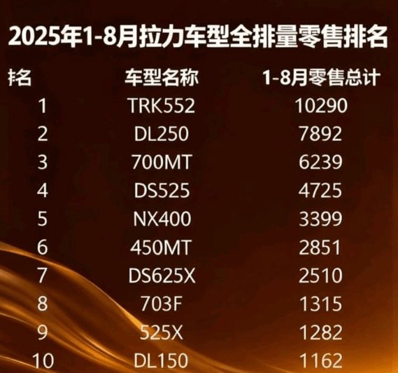 1-8月拉力车型销量榜：DL250躺赢，NX400降价效果不明显