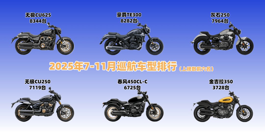 CU625以何实力拉下豪爵TR300,成为25年三四季度巡航销冠?