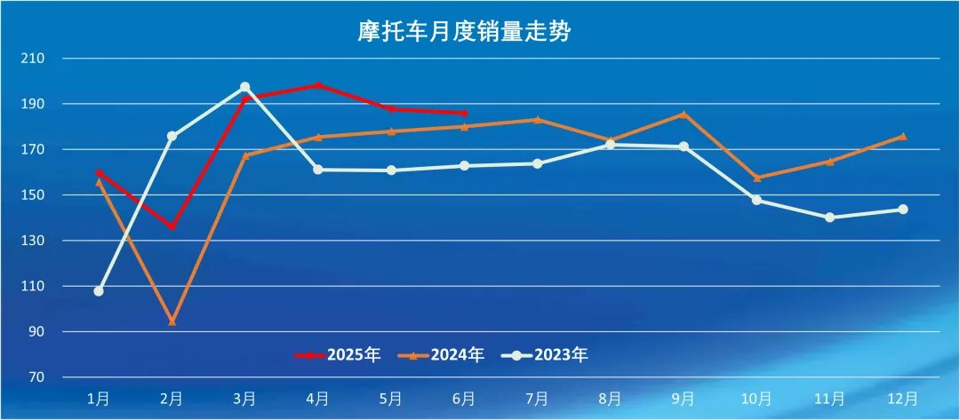 中国摩托车商会:6月我国摩托车产销量及出口均增长,上半年外贸拉动明显,国内市场趋稳