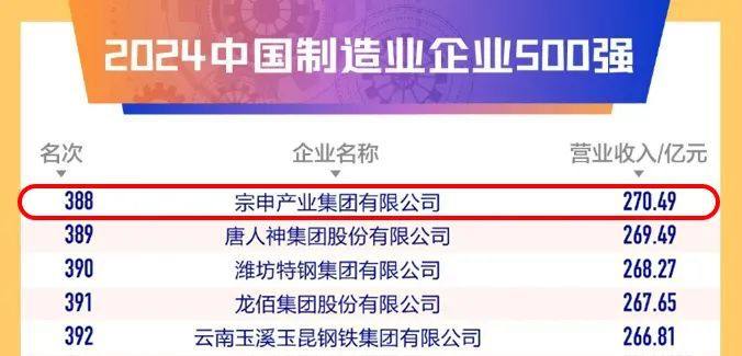 宗申集团再次上榜中国制造业企业500强