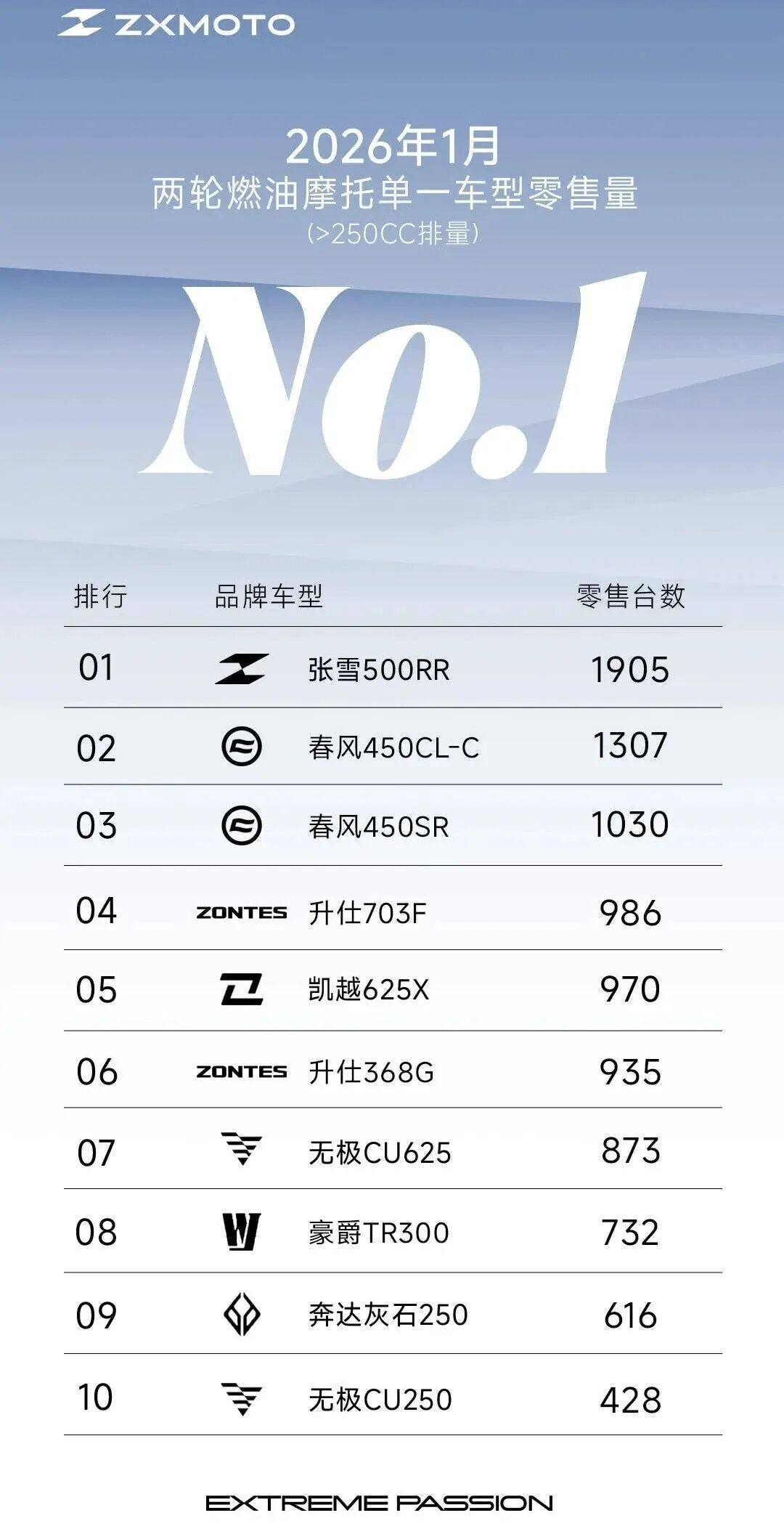 2026年1月250以上车型排行榜：张雪喜忧参半，这个车型势头不减
