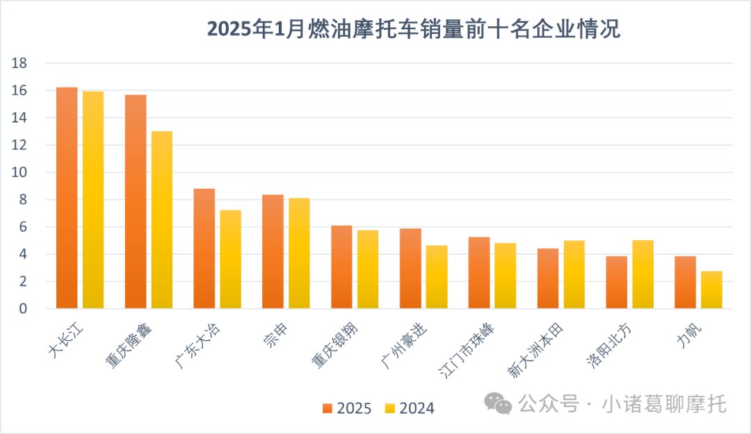 1月份我国摩托车生产企业产销排名