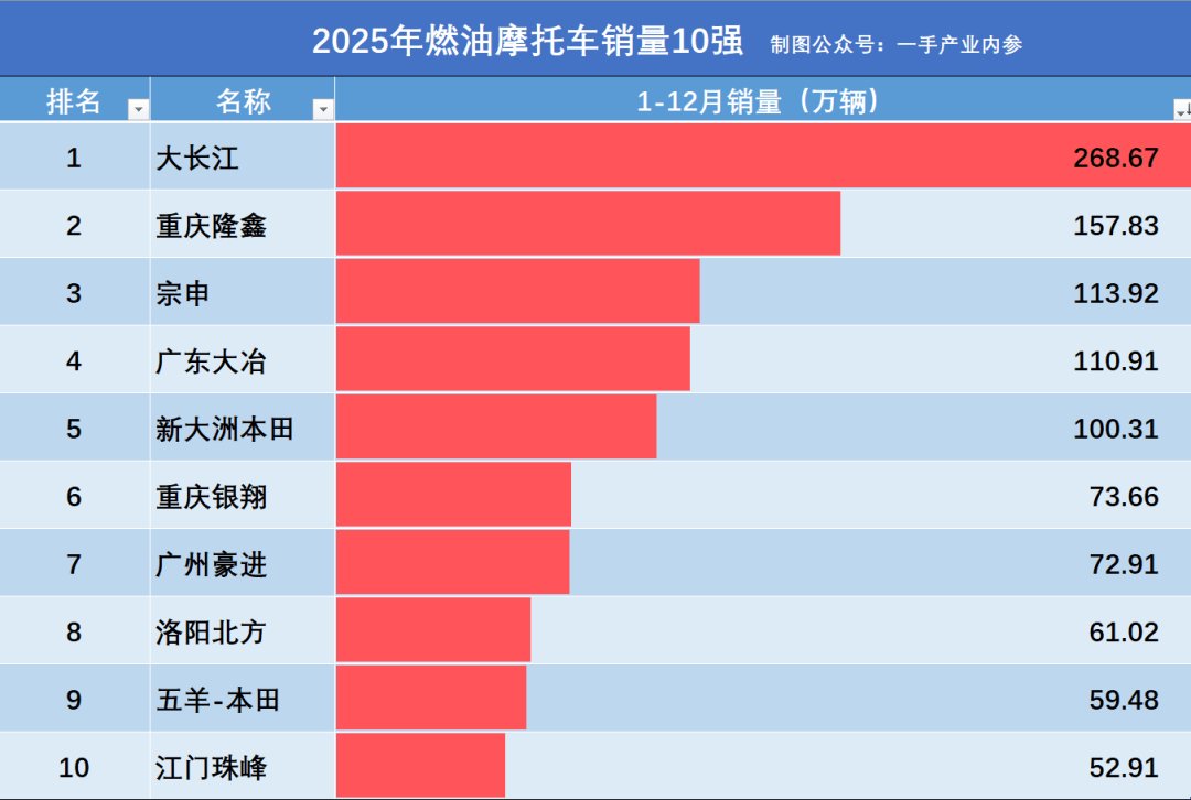 谁没有个第一呢，摩托车销量各种第一