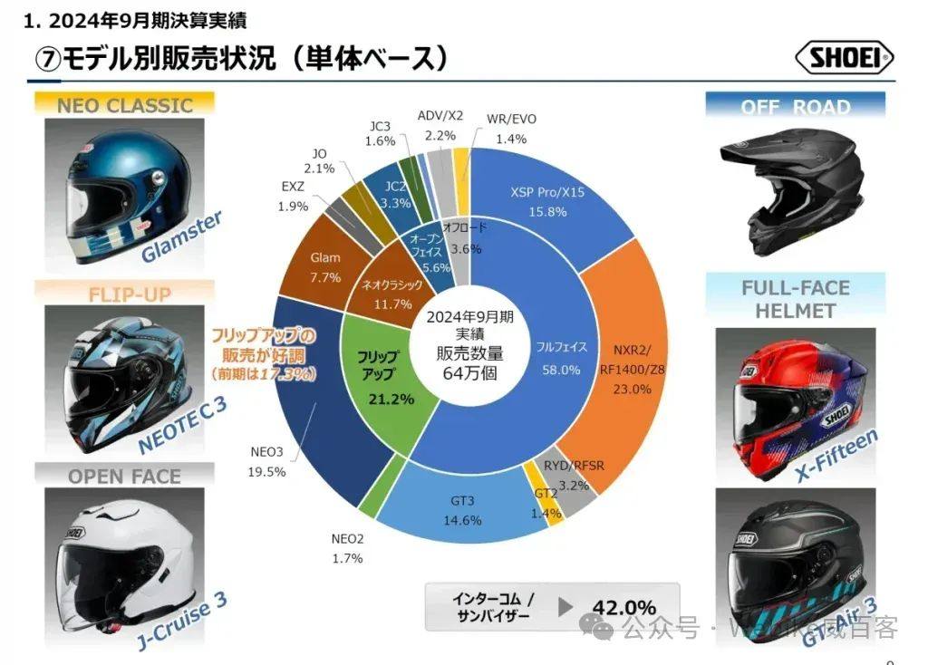 SHOEI最畅销的头盔是?计划于2026年春开设博物馆,并将挑战全新事业领域