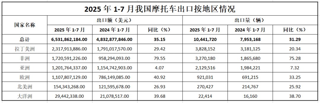 【产业观察】中国市场进口摩托车大幅下降，折射全球两轮市场竞争格局的演变