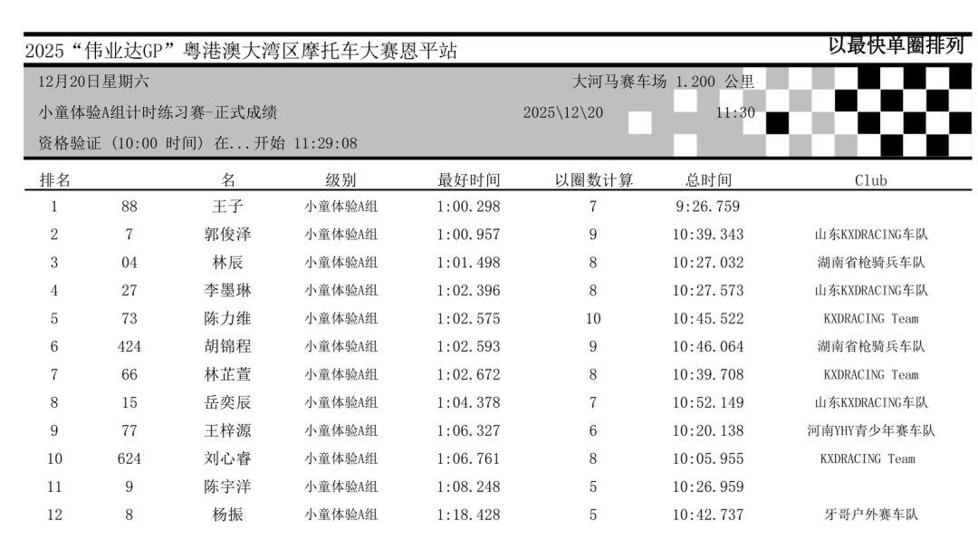 2025 伟业达 GP 粤港澳大湾区摩托车大赛：成绩