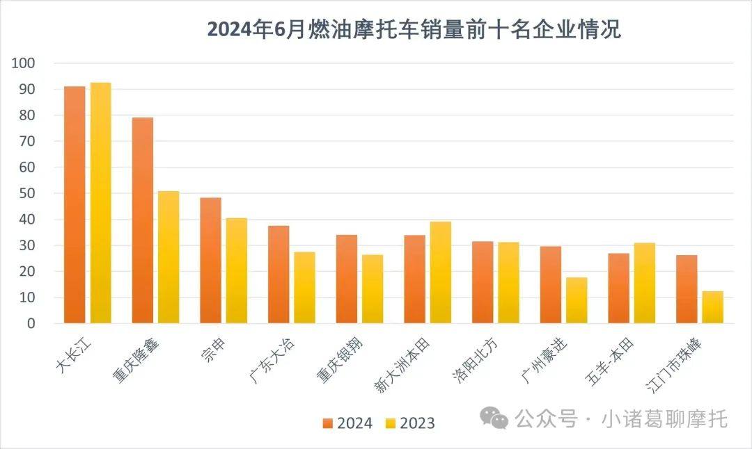 再这样下去,豪爵今年产销量第一的位置将被撼动!