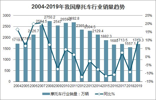 1-10月中国燃油摩托车内销排名表