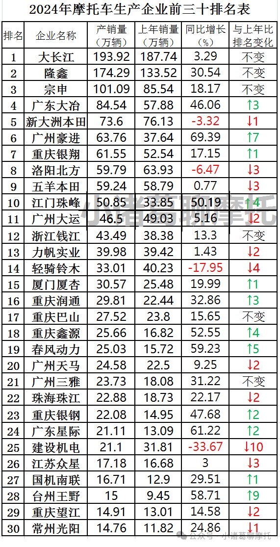 2024年摩托车生产企业TOP30排行榜