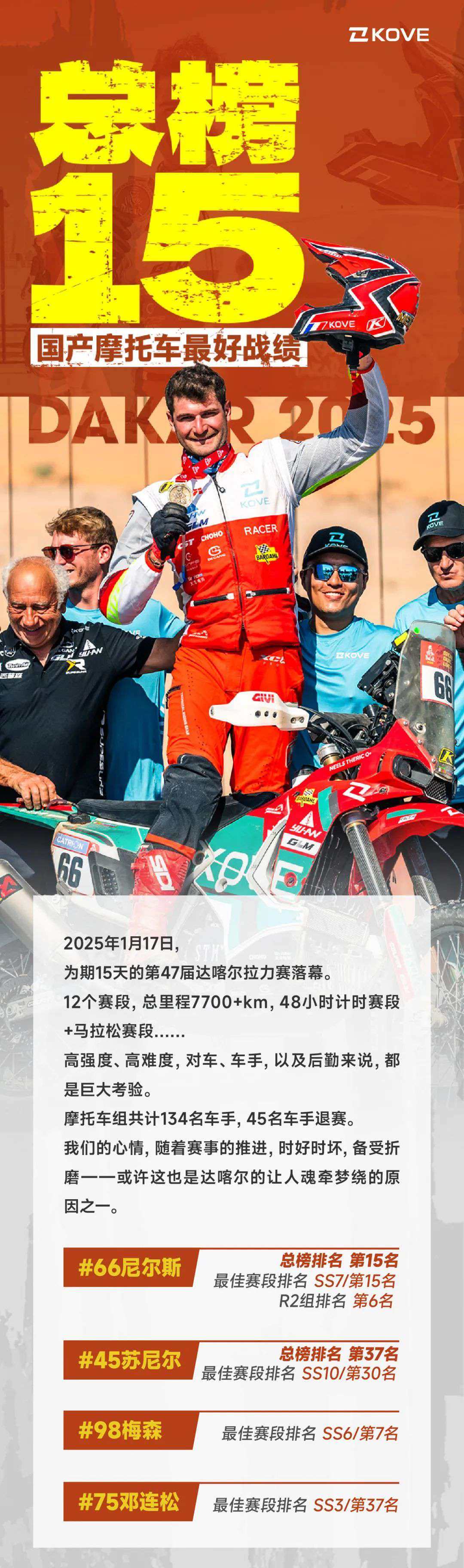达喀尔总榜15丨国产摩托车最佳战绩