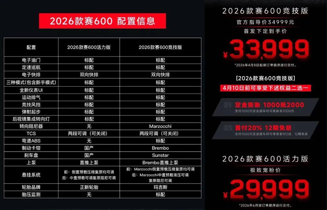 29999元起,赛600强势改款,电控拉满性能狂飙