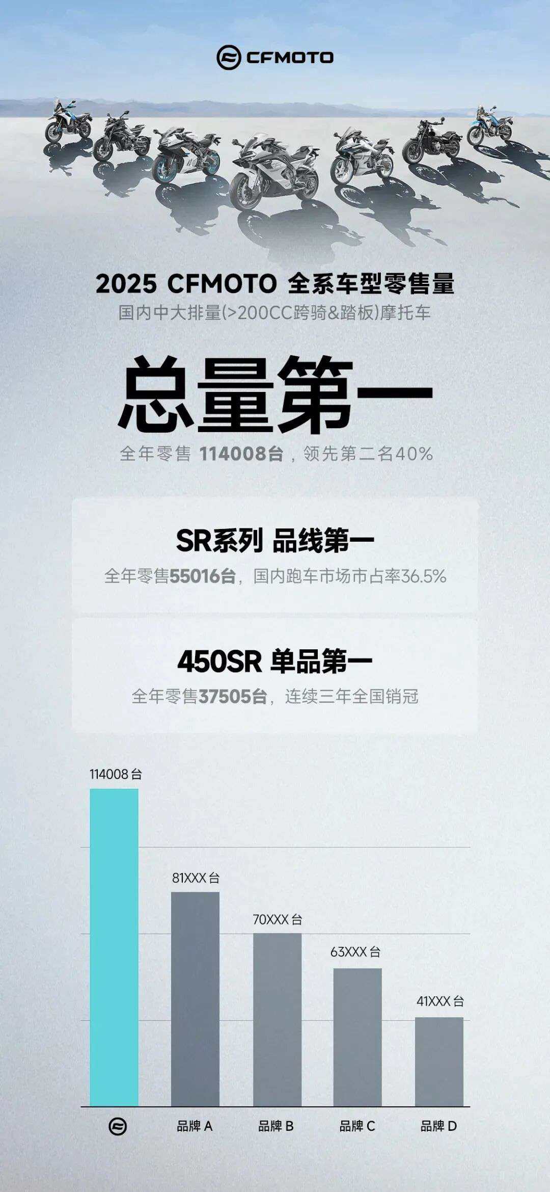 114008台!中大排量销量总量第一,春风从跟随者到领跑者的转变