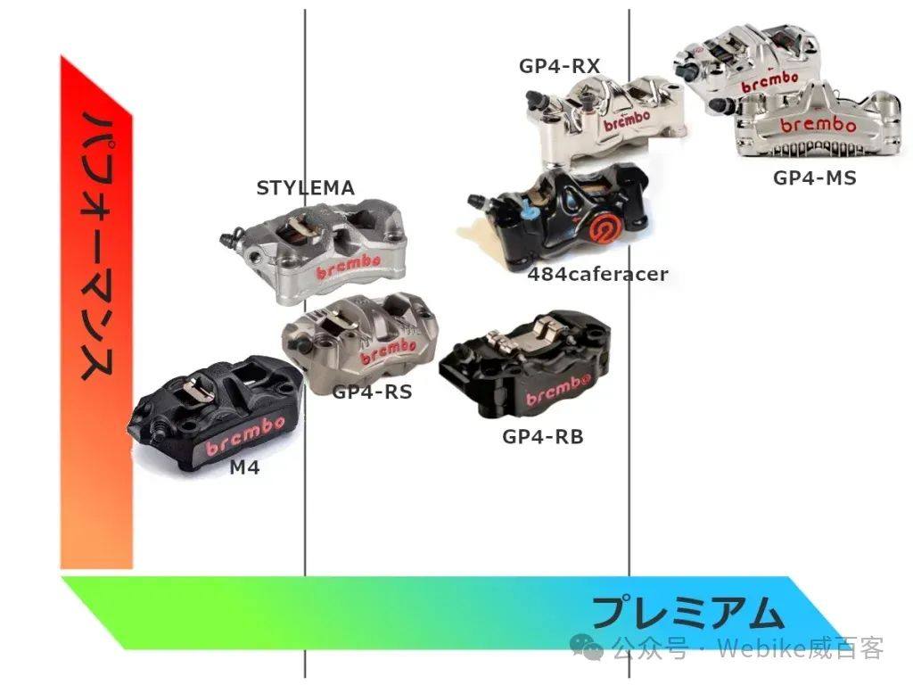Brembo卡钳的型号及其差异总结