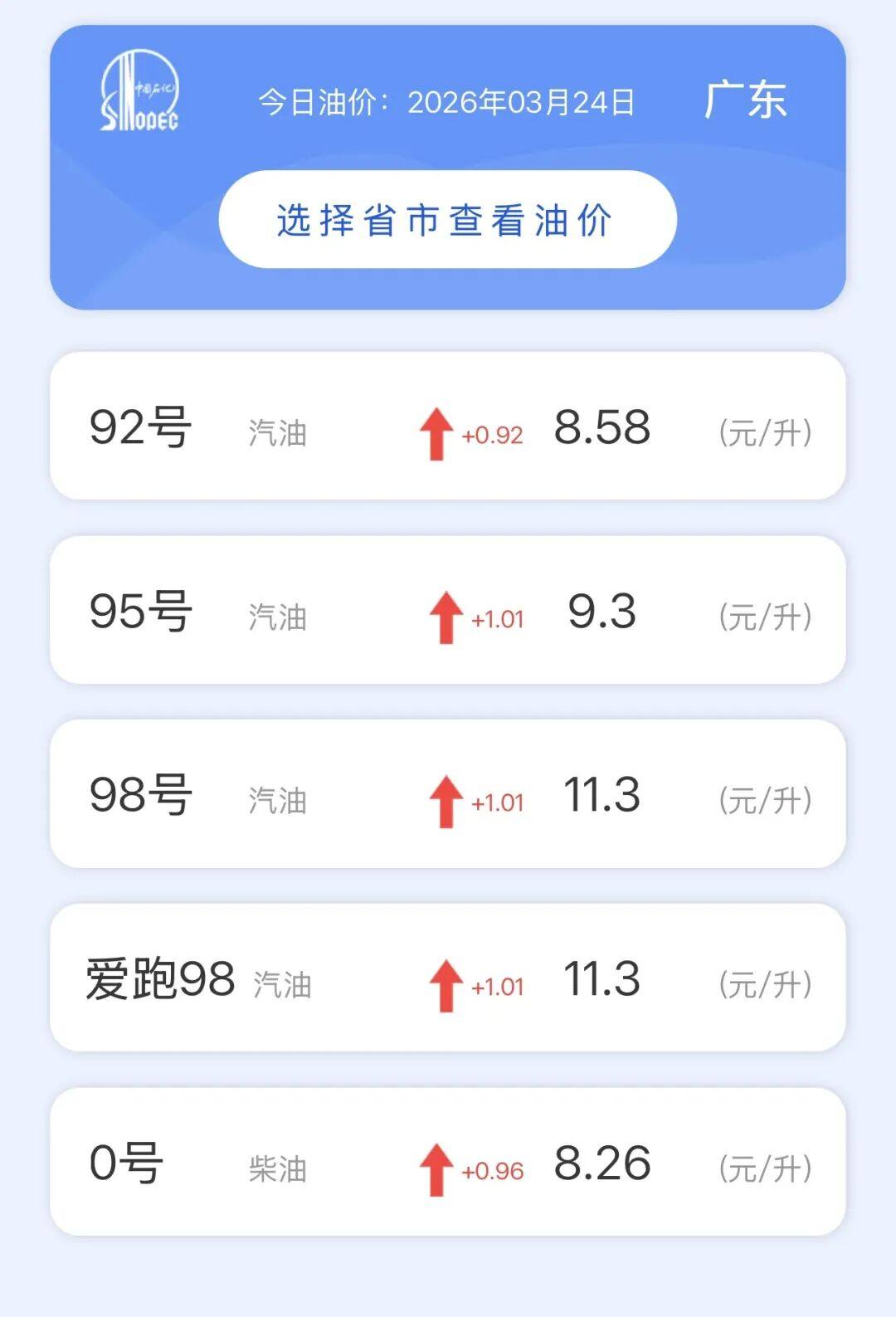 摩托车手们注意了!95号汽油最高上涨1.01元、14L油箱加满要130.2元