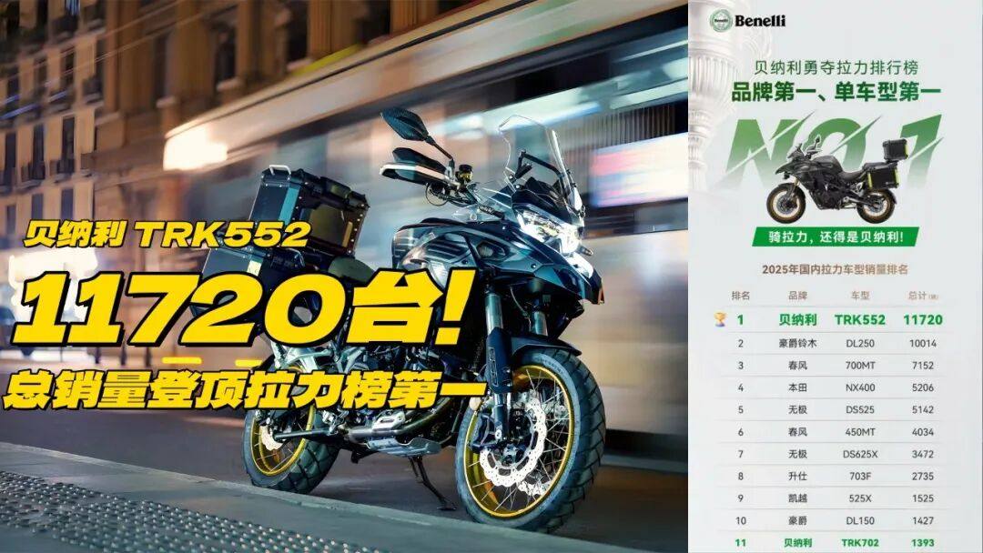 11,720台！销量王者再登顶，贝纳利 TRK552 靠什么重铸国产ADV荣光？