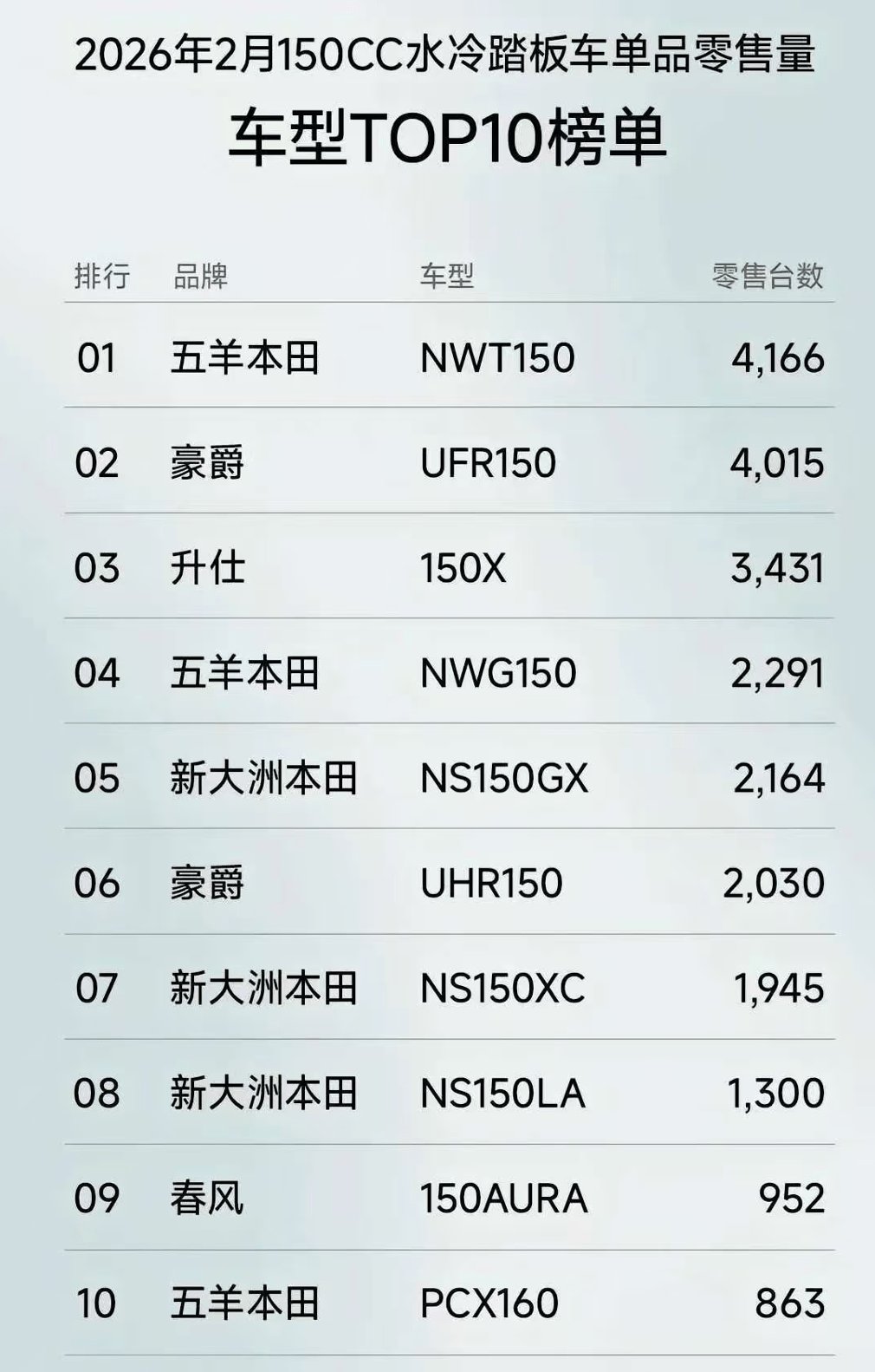 2月150踏板销量前十:升仕150X击败豪爵UHR,性价比打法可行?