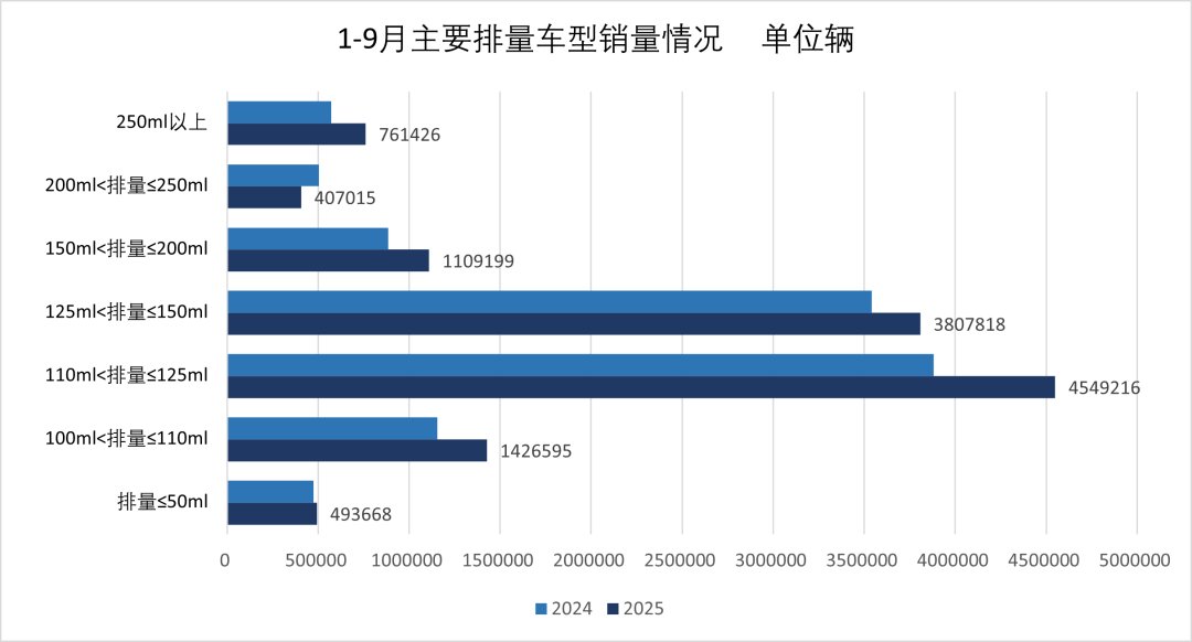 小排量踏板的主力市场,从76万辆销量看摩托车的选择逻辑