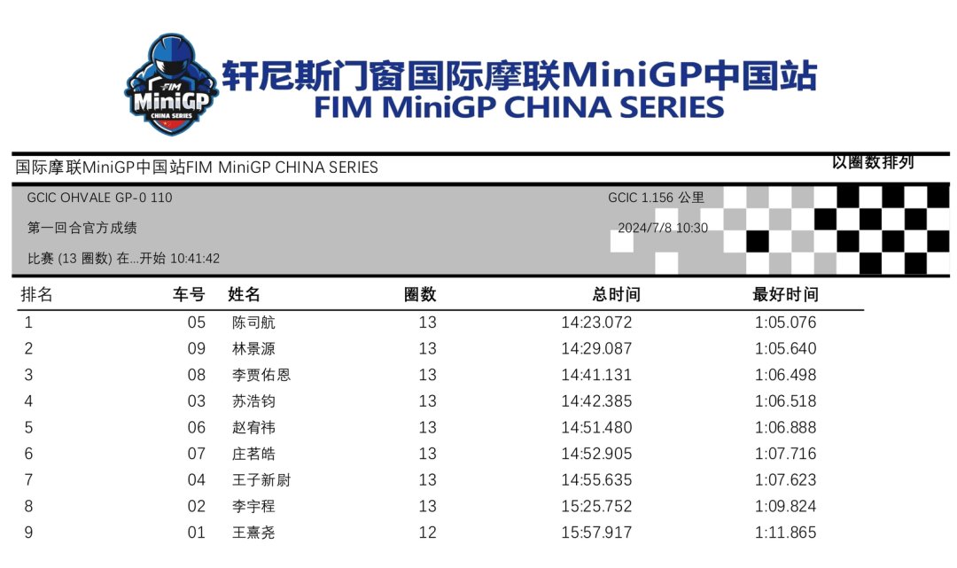 轩尼诗门窗 国际摩联 MiniGP 中国站选拔赛 2024 第一站：成绩