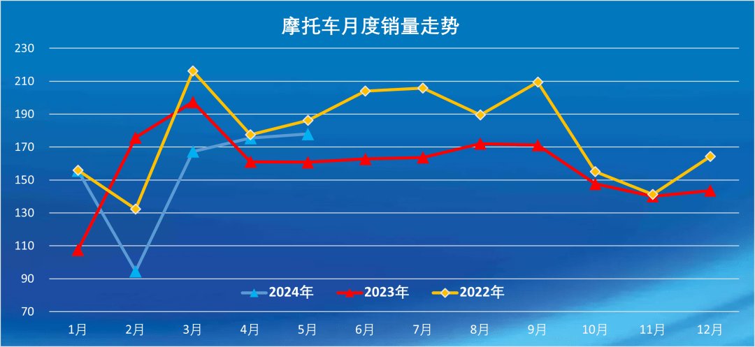1-5月摩托车产销排名前十表