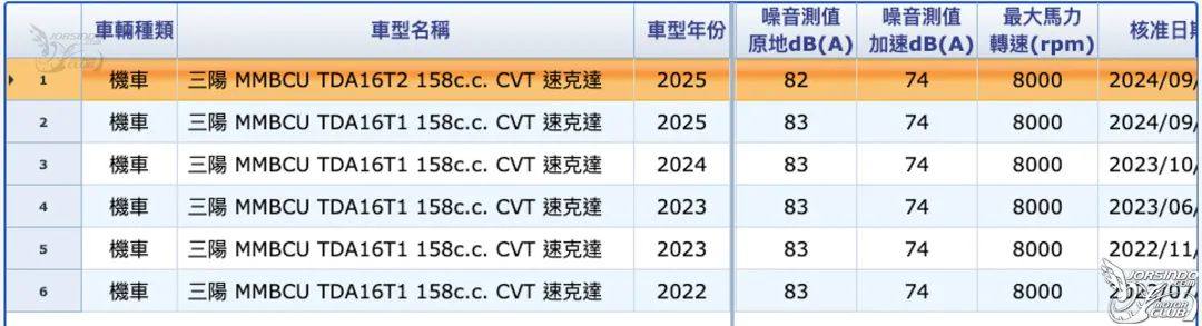 新款三阳 MMBCU 台湾省曝光,或将下放Hyper-VVS可变气门技术