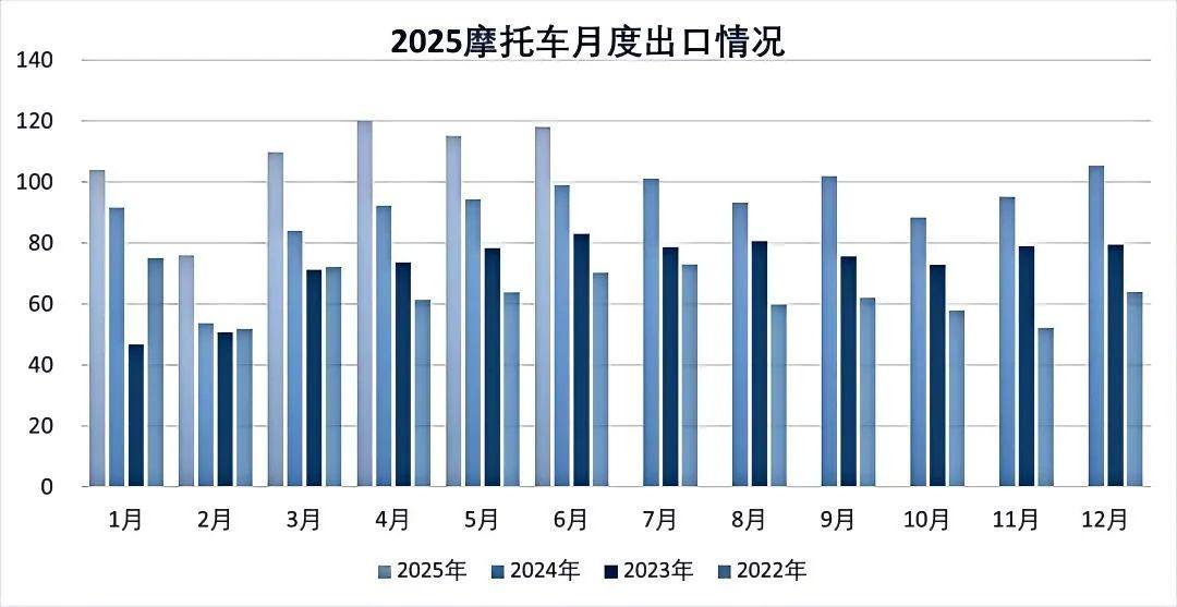 逆市走强,摩托车行业酝酿巨变!