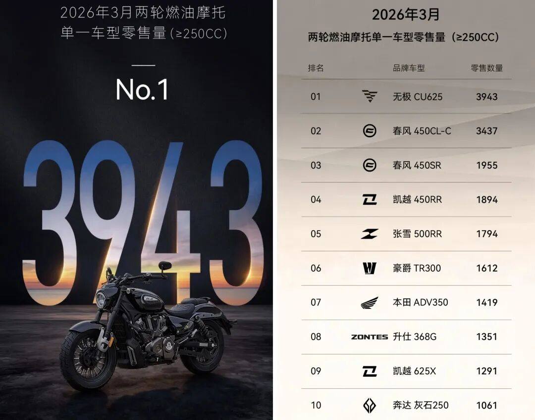 CU625再获单品销冠!为何大家愿多花几千选它?CU530将上市