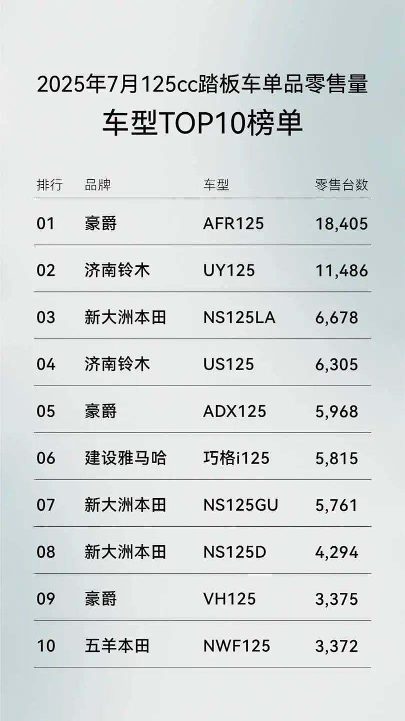 豪爵AFR125再次爆单，单月销量18405辆，要比第二名多6919辆