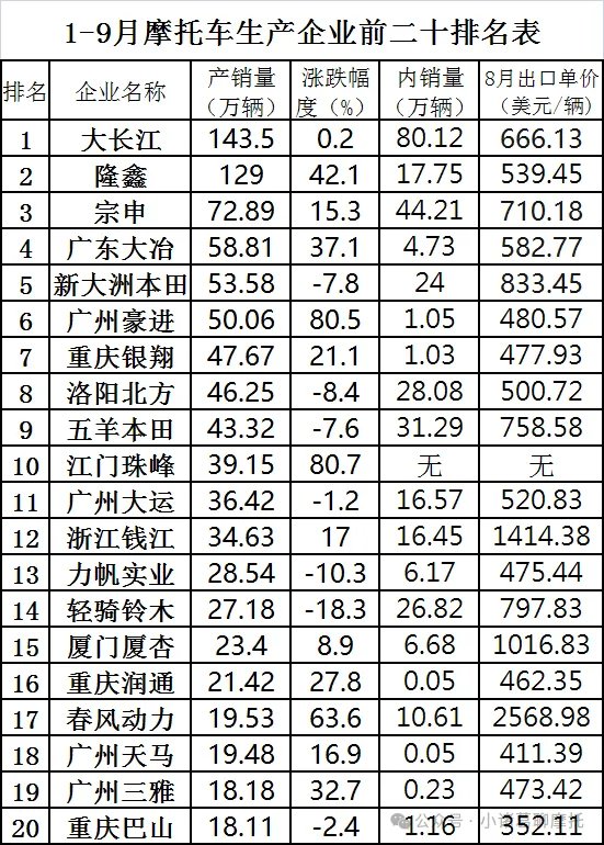 为什么我国摩托车出口均价那么低?!