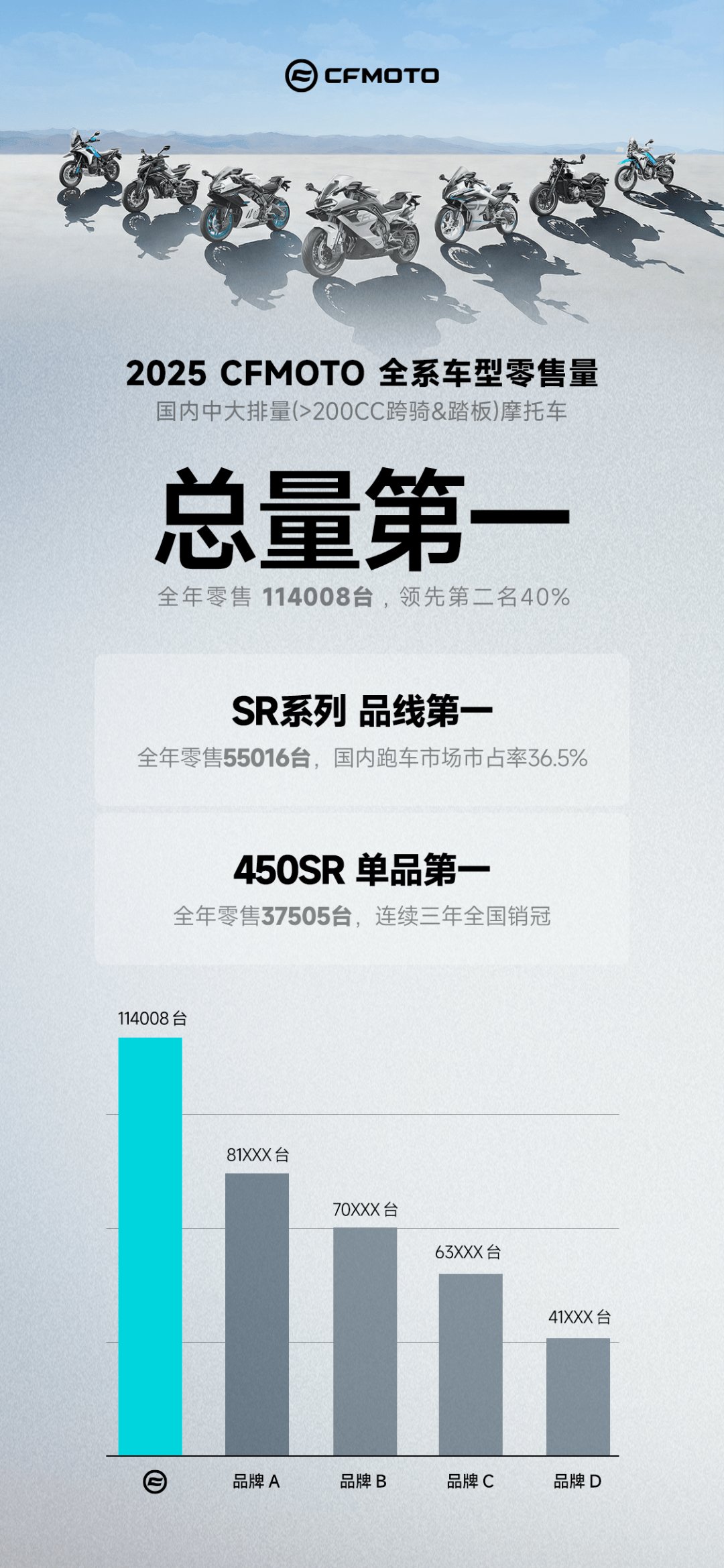 114008台,春风年度销量,断崖式领先第二名40%